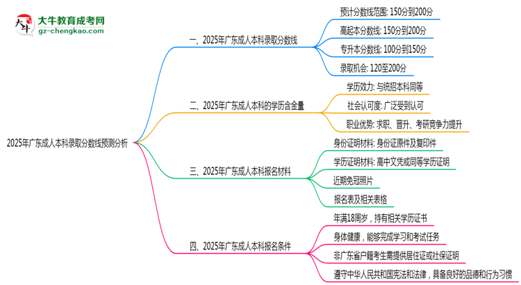 2025年廣東成人本科錄取分?jǐn)?shù)線預(yù)測分析思維導(dǎo)圖