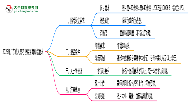2025年廣東成人高考照片采集規(guī)格要求思維導(dǎo)圖