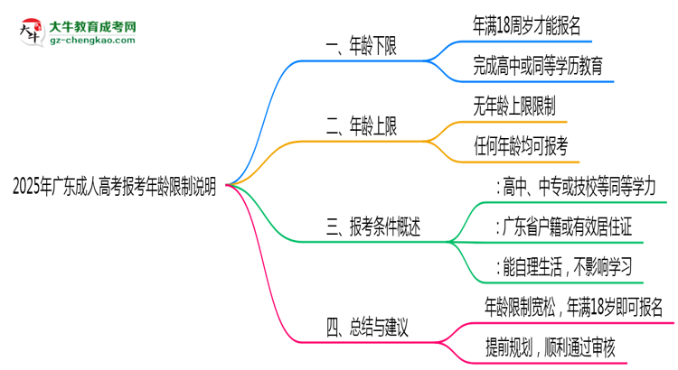 2025年廣東成人高考報(bào)考年齡限制說明思維導(dǎo)圖