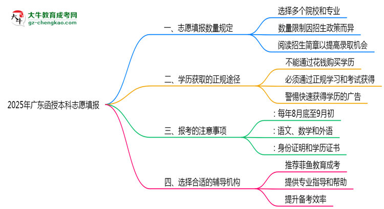 2025年廣東函授本科志愿填報數(shù)量規(guī)定思維導圖