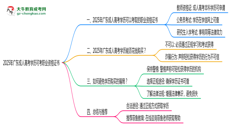 2025年廣東成人高考學(xué)歷可考職業(yè)資格證書(shū)思維導(dǎo)圖