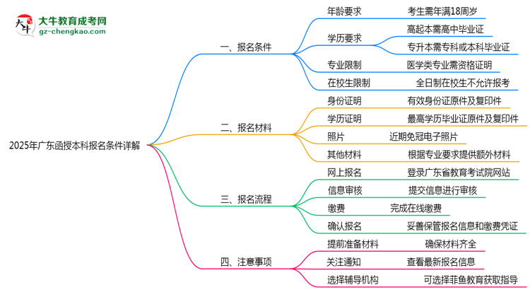 2025年廣東函授本科最新報(bào)名條件詳解思維導(dǎo)圖