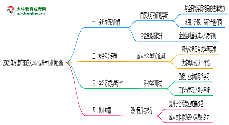 2025年報(bào)讀廣東成人本科提升學(xué)歷價(jià)值分析思維導(dǎo)圖