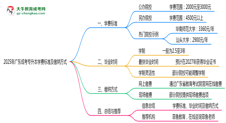 2025年廣東成考專升本學(xué)費標(biāo)準及繳納方式思維導(dǎo)圖