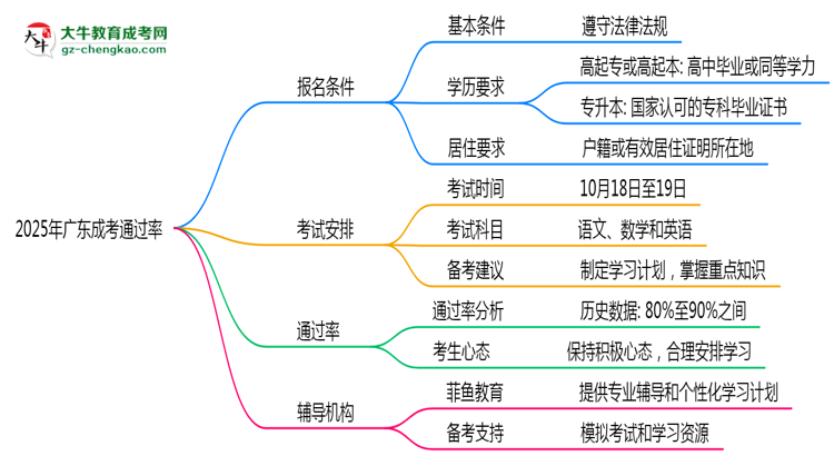 2025年廣東成考通過率真的有100%嗎?思維導(dǎo)圖