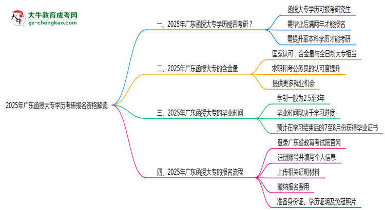 2025年廣東函授大專學(xué)歷考研報名資格解讀思維導(dǎo)圖