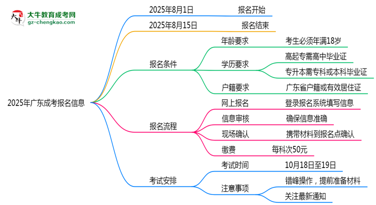 2025年廣東成考正式報名時間公告思維導圖