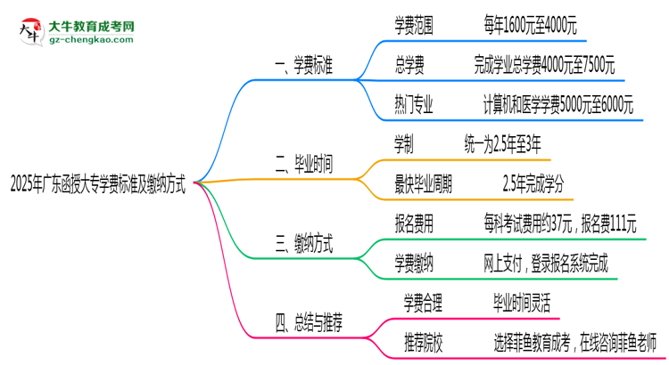 2025年廣東函授大專學(xué)費(fèi)標(biāo)準(zhǔn)及繳納方式思維導(dǎo)圖
