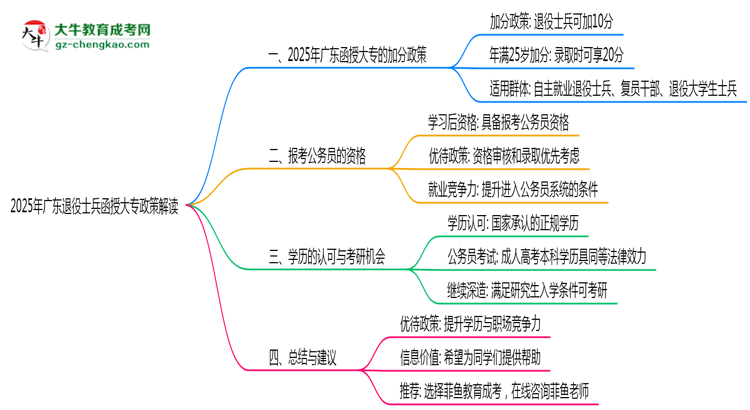 2025年廣東退役士兵函授大專加分政策解讀思維導(dǎo)圖