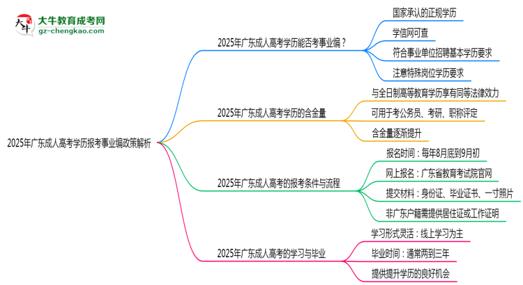 2025年廣東成人高考學(xué)歷報(bào)考事業(yè)編政策解析思維導(dǎo)圖