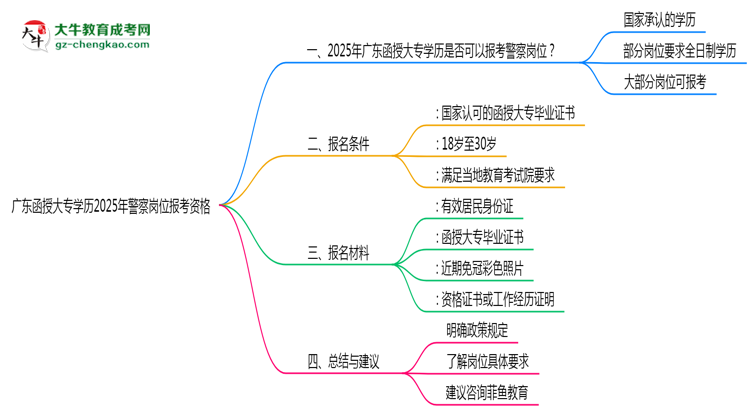 廣東函授大專學(xué)歷2025年警察崗位報(bào)考資格思維導(dǎo)圖