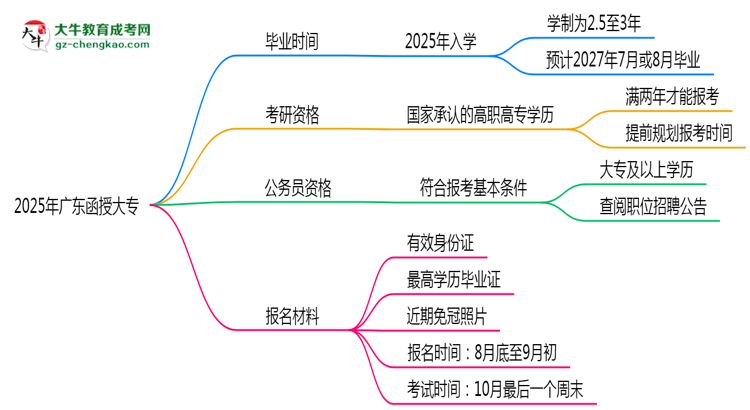 2025年廣東函授大專最快畢業(yè)拿證時間預(yù)估思維導(dǎo)圖