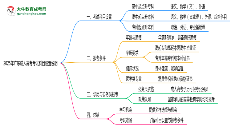 2025年廣東成人高考考試科目設(shè)置說(shuō)明思維導(dǎo)圖