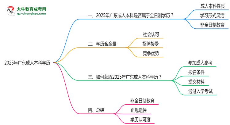 2025年廣東成人本科學歷屬于全日制嗎思維導圖