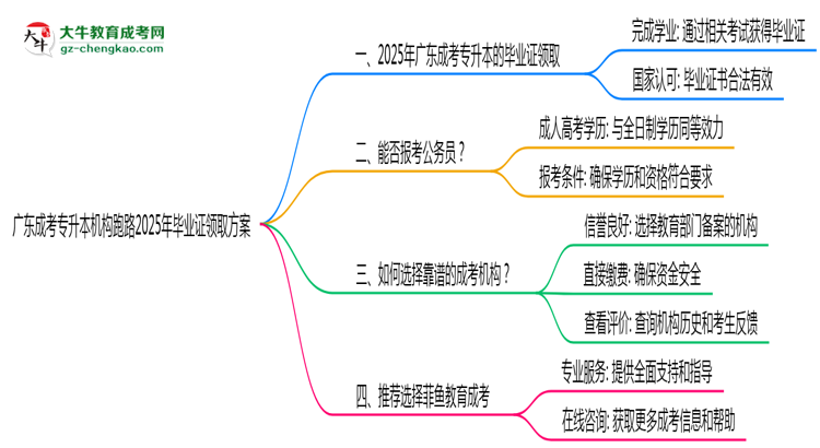 廣東成考專升本機構(gòu)跑路2025年畢業(yè)證領(lǐng)取方案思維導圖