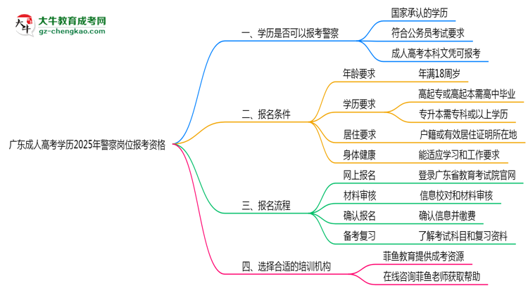 廣東成人高考學(xué)歷2025年警察崗位報(bào)考資格思維導(dǎo)圖