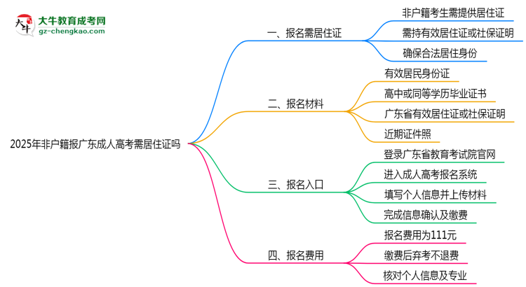 2025年非戶籍報廣東成人高考需居住證嗎思維導(dǎo)圖
