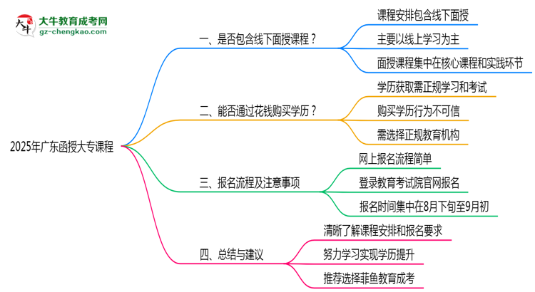 2025年廣東函授大專(zhuān)課程是否包含線下面授思維導(dǎo)圖