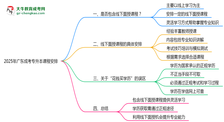 2025年廣東成考專升本課程是否包含線下面授思維導圖