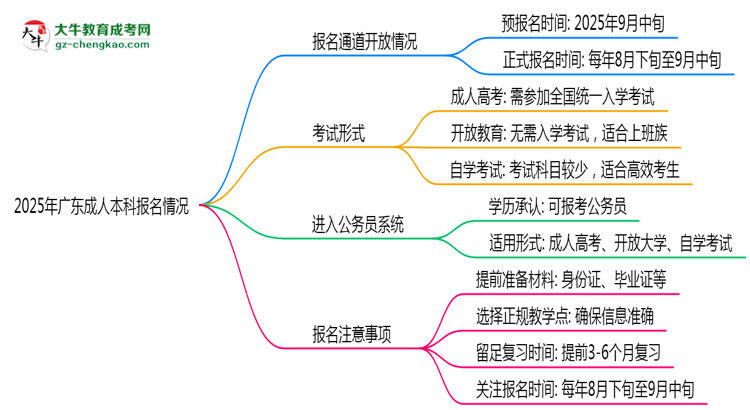 2025年廣東成人本科報名通道長期開放嗎思維導(dǎo)圖