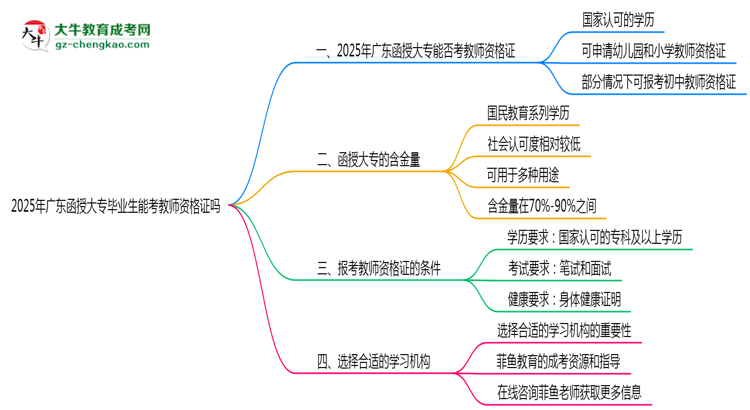 廣東函授大專畢業(yè)生2025年能考教師資格證嗎思維導(dǎo)圖