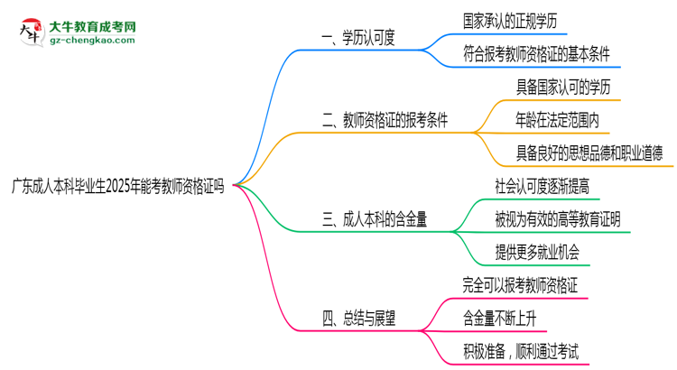 廣東成人本科畢業(yè)生2025年能考教師資格證嗎思維導(dǎo)圖