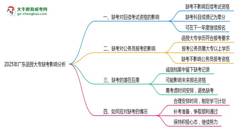 2025年廣東函授大專(zhuān)缺考會(huì)有不良影響嗎思維導(dǎo)圖