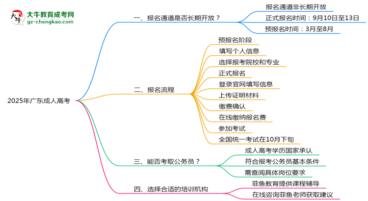 2025年廣東成人高考報(bào)名通道長期開放嗎思維導(dǎo)圖