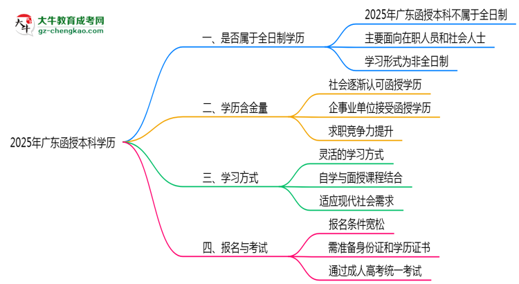 2025年廣東函授本科學(xué)歷屬于全日制嗎思維導(dǎo)圖