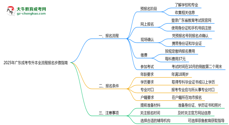 2025年廣東成考專升本全流程報(bào)名步驟指南思維導(dǎo)圖