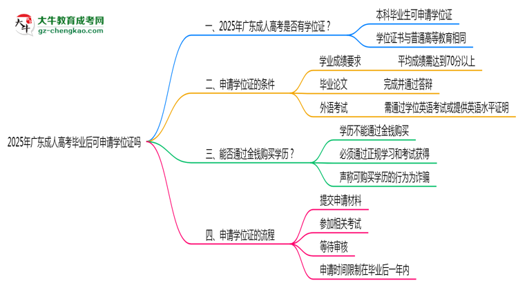 2025年廣東成人高考畢業(yè)后可申請(qǐng)學(xué)位證嗎思維導(dǎo)圖