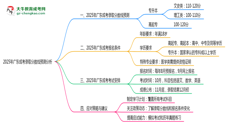 2025年廣東成考錄取分?jǐn)?shù)線預(yù)測分析思維導(dǎo)圖