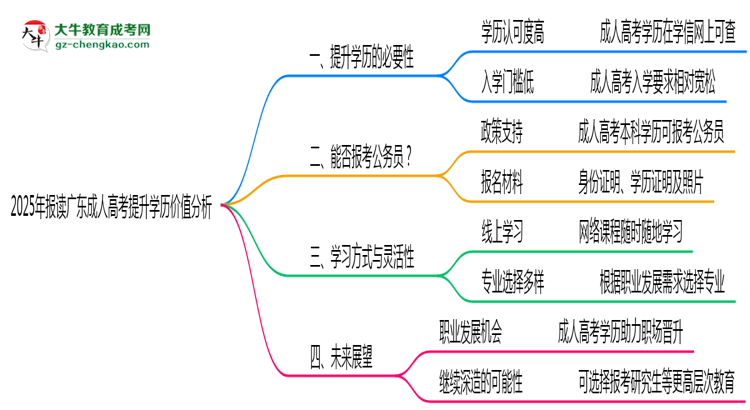 2025年報讀廣東成人高考提升學歷價值分析思維導圖