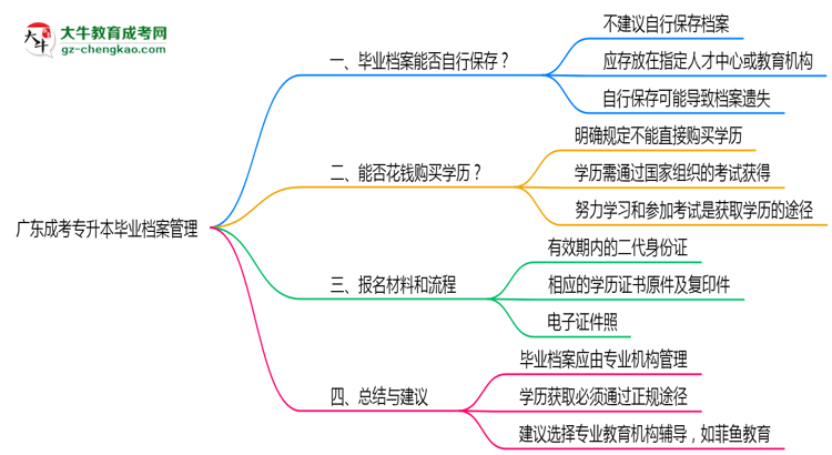 廣東成考專升本畢業(yè)檔案2025年保管方式說明思維導(dǎo)圖