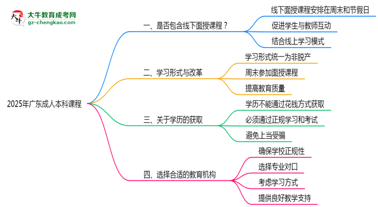 2025年廣東成人本科課程是否包含線下面授思維導(dǎo)圖