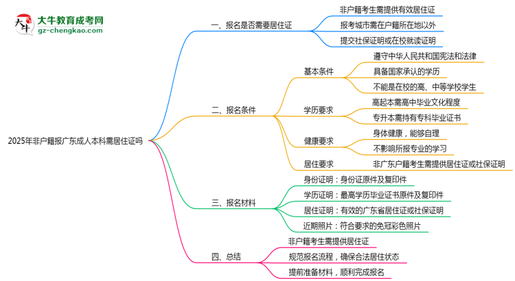 2025年非戶籍報廣東成人本科需居住證嗎思維導(dǎo)圖