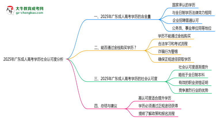 2025年廣東成人高考學歷社會認可度分析思維導圖