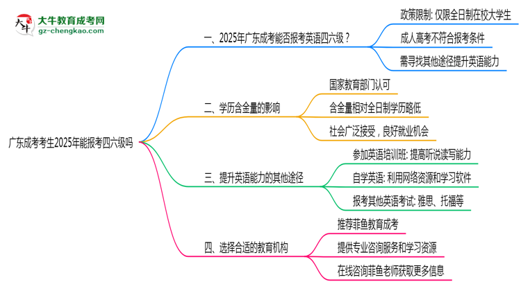 廣東成考考生2025年能報考四六級嗎思維導圖