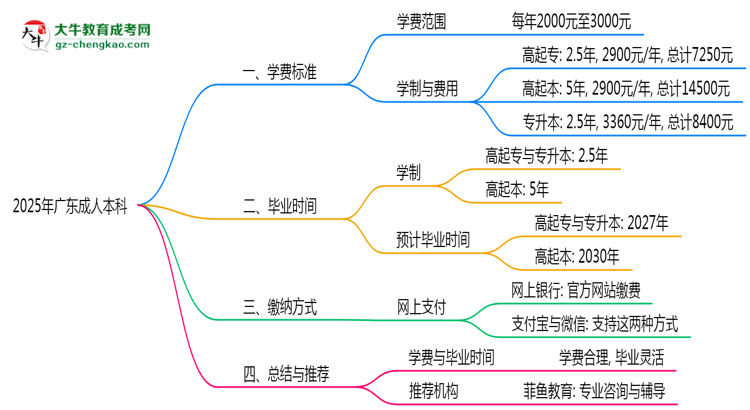 2025年廣東成人本科學(xué)費(fèi)標(biāo)準(zhǔn)及繳納方式思維導(dǎo)圖