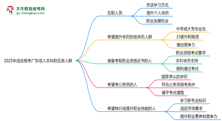 2025年適合報(bào)考廣東成人本科的五類人群思維導(dǎo)圖
