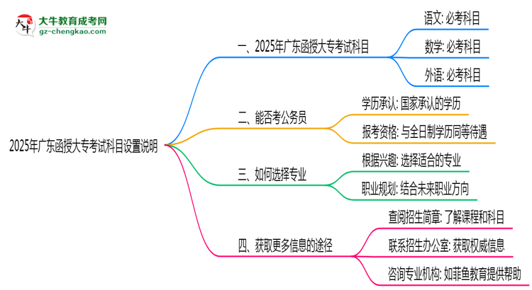 2025年廣東函授大?？荚嚳颇吭O置說明思維導圖