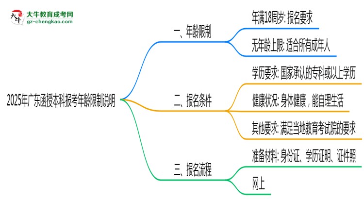 2025年廣東函授本科報考年齡限制說明思維導(dǎo)圖