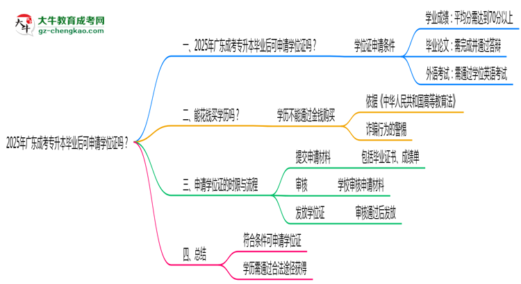 2025年廣東成考專(zhuān)升本畢業(yè)后可申請(qǐng)學(xué)位證嗎思維導(dǎo)圖