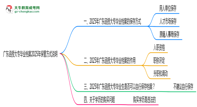 廣東函授大專畢業(yè)檔案2025年保管方式說明思維導圖