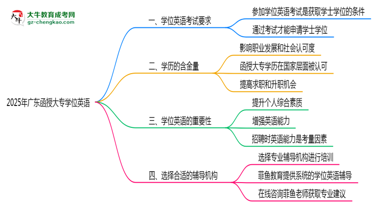 2025年廣東函授大專學位英語是否必須參加思維導圖