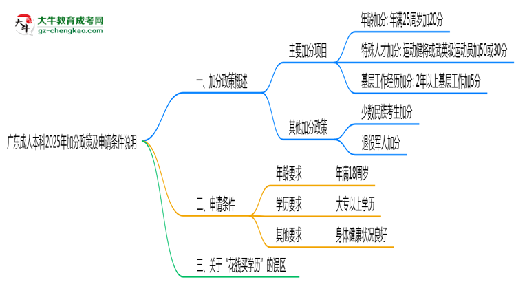 廣東成人本科2025年加分政策及申請條件說明思維導圖