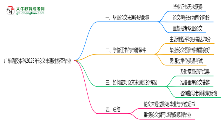 廣東函授本科2025年論文未通過能否畢業(yè)思維導(dǎo)圖