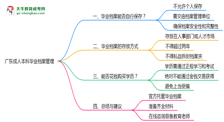 廣東成人本科畢業(yè)檔案2025年保管方式說明思維導(dǎo)圖