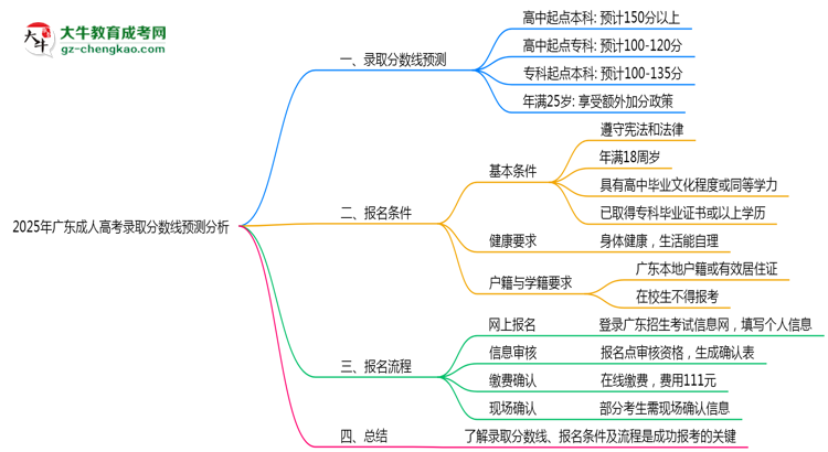 2025年廣東成人高考錄取分數(shù)線預(yù)測分析思維導(dǎo)圖