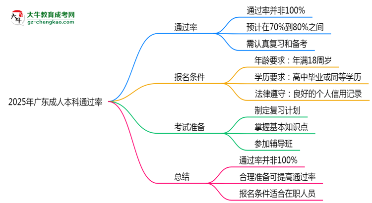 2025年廣東成人本科通過率真的有100%嗎？思維導(dǎo)圖